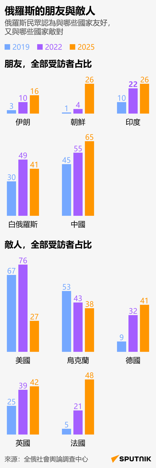 俄羅斯的朋友與敵人 - 俄羅斯衛星通訊社