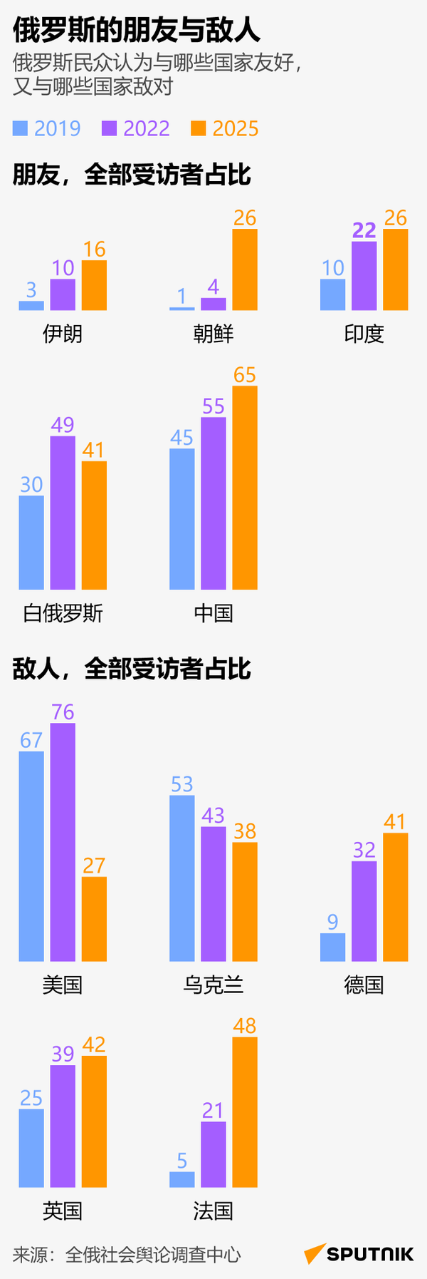 俄罗斯的朋友与敌人 - 俄罗斯卫星通讯社