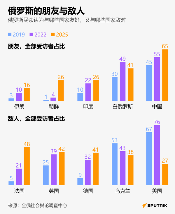 俄罗斯的朋友与敌人 - 俄罗斯卫星通讯社