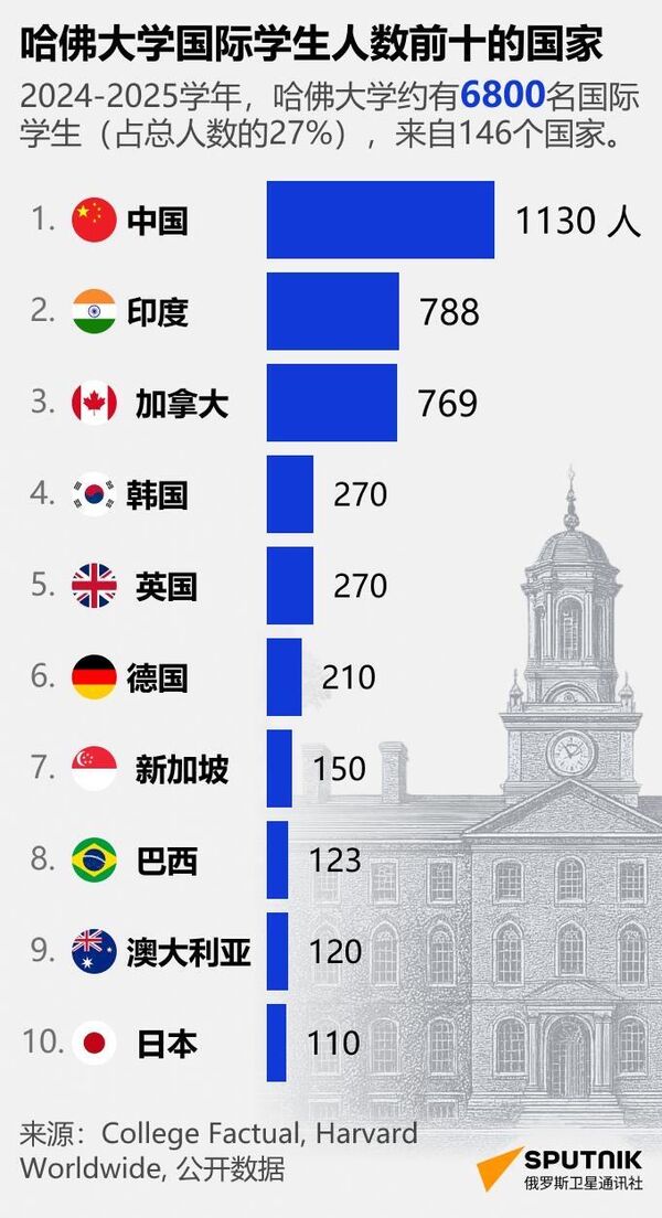 哈佛大学国际学生人数前十的国家 - 俄罗斯卫星通讯社