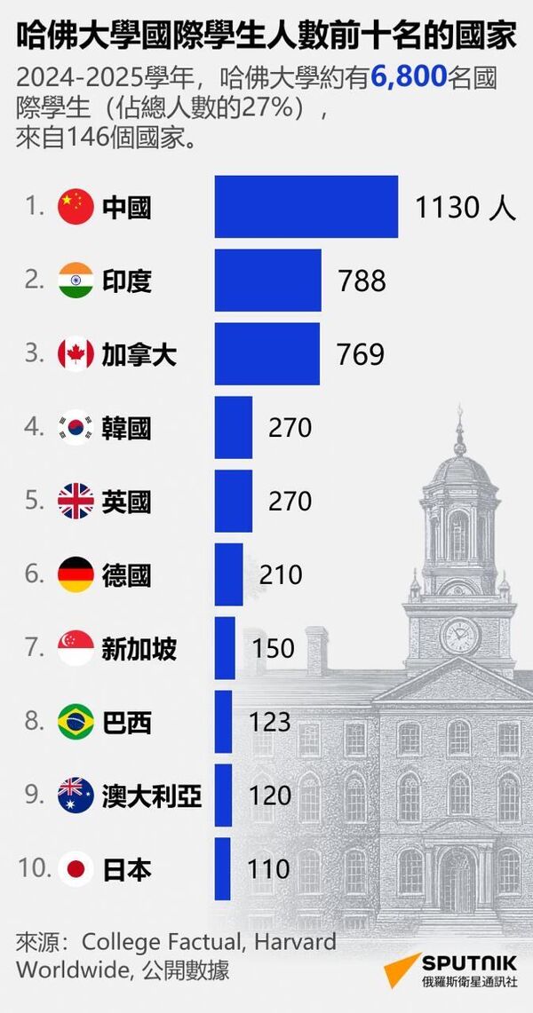 哈佛大學國際學生人數前十的國家 - 俄羅斯衛星通訊社