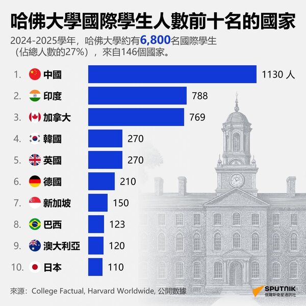 哈佛大學國際學生人數前十的國家 - 俄羅斯衛星通訊社