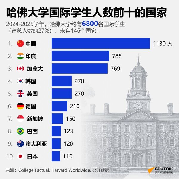 哈佛大学国际学生人数前十的国家 - 俄罗斯卫星通讯社