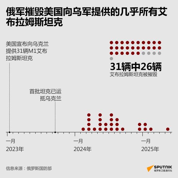 美国援乌31辆艾布拉姆斯坦克中26辆被俄军摧毁 - 俄罗斯卫星通讯社