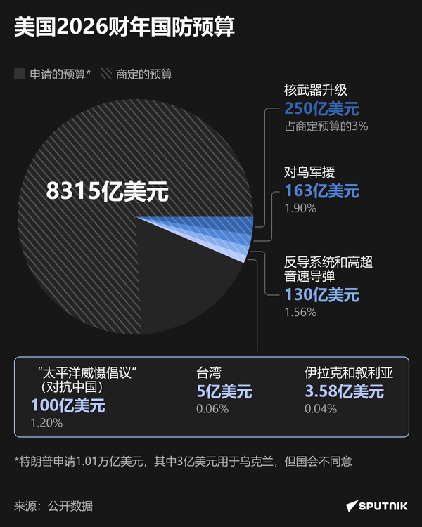 美国2026财年国防预算-简体-桌面 - 俄罗斯卫星通讯社