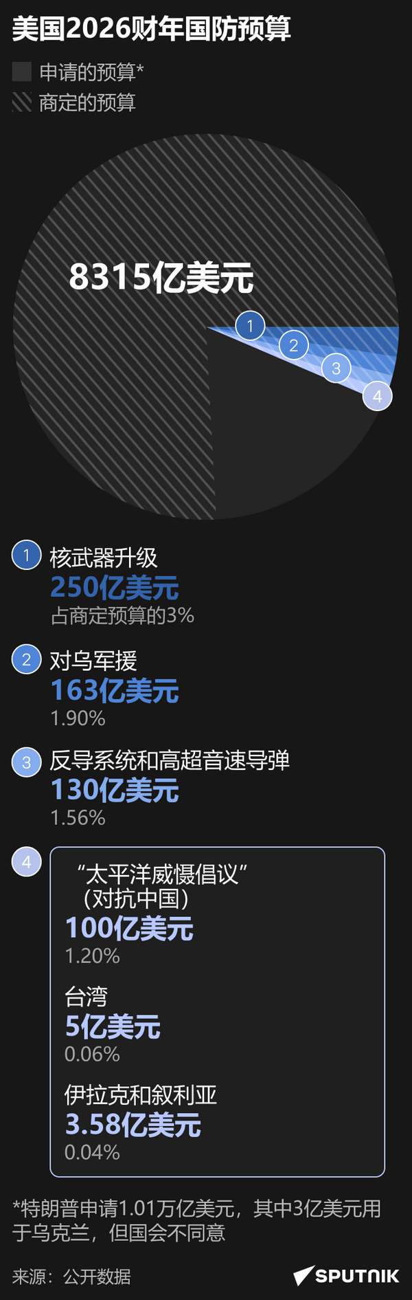 美国2026财年国防预算-简体-移动 - 俄罗斯卫星通讯社