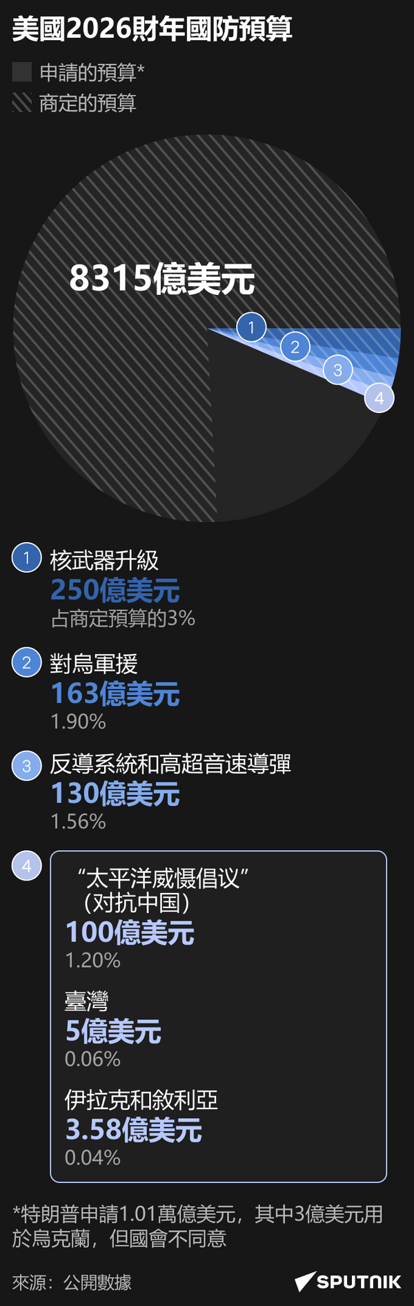 美國2026財年國防預算-繁體-移動 - 俄羅斯衛星通訊社
