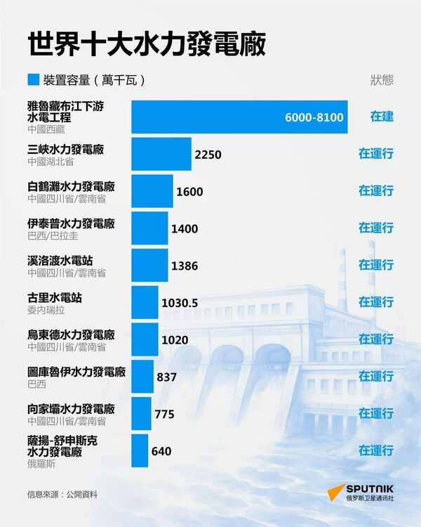 世界十大水力發電廠 - 俄羅斯衛星通訊社