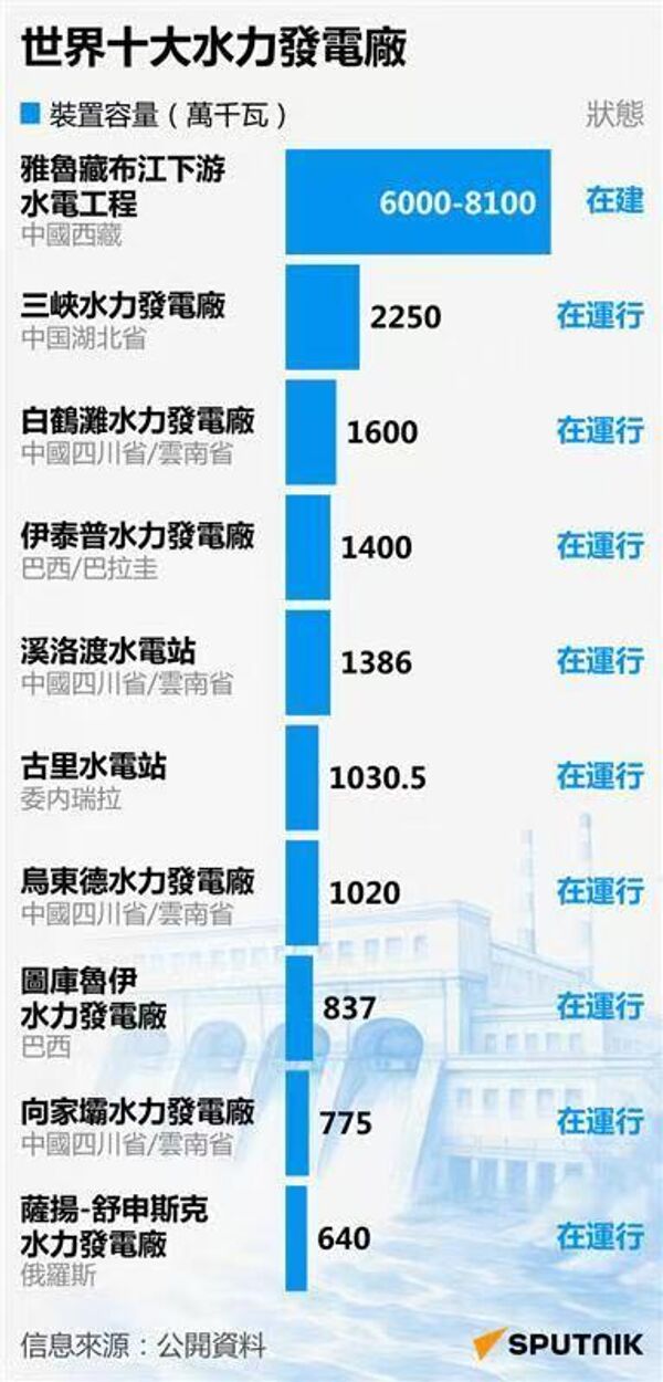 世界十大水力發電廠 - 俄羅斯衛星通訊社