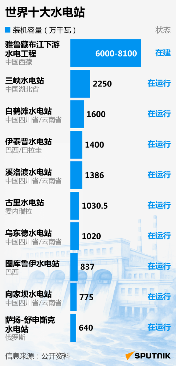 世界十大水力发电厂 - 俄罗斯卫星通讯社