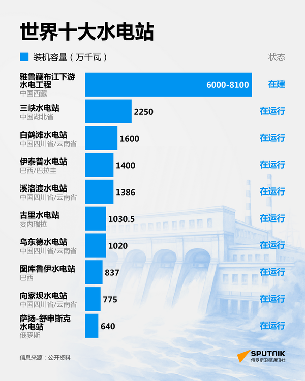 世界十大水力发电厂 - 俄罗斯卫星通讯社