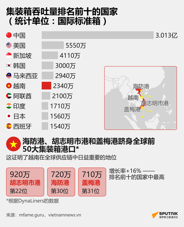 集装箱运输排名前十的国家 - 俄罗斯卫星通讯社