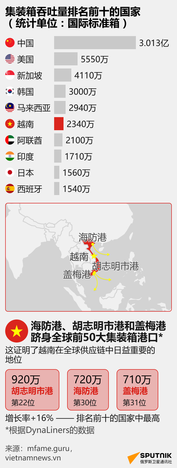 集装箱运输排名前十的国家 - 俄罗斯卫星通讯社