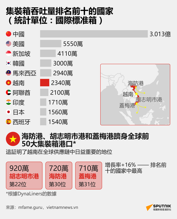 貨櫃運輸排名前十的國家 - 俄羅斯衛星通訊社