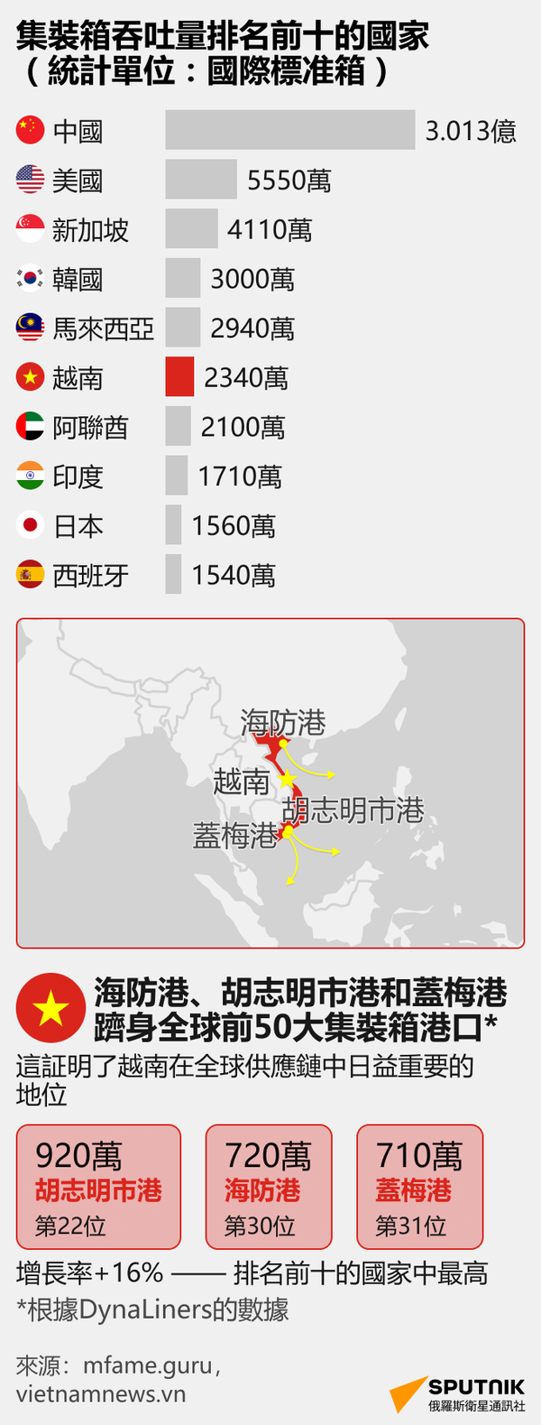 貨櫃運輸排名前十的國家 - 俄羅斯衛星通訊社