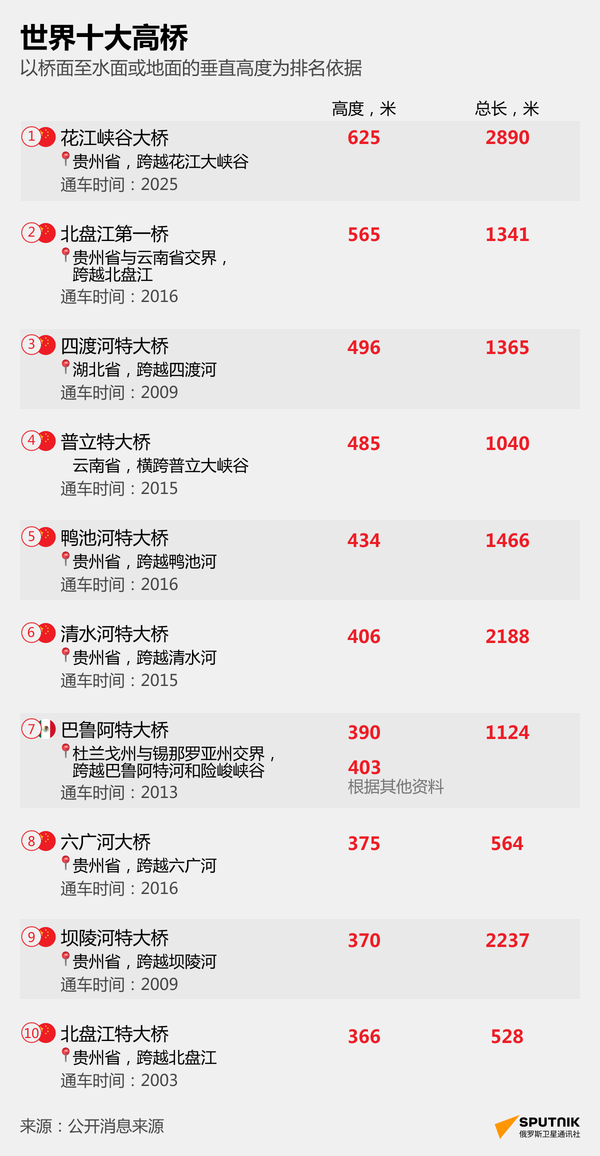 世界十大最高桥梁 - 俄罗斯卫星通讯社
