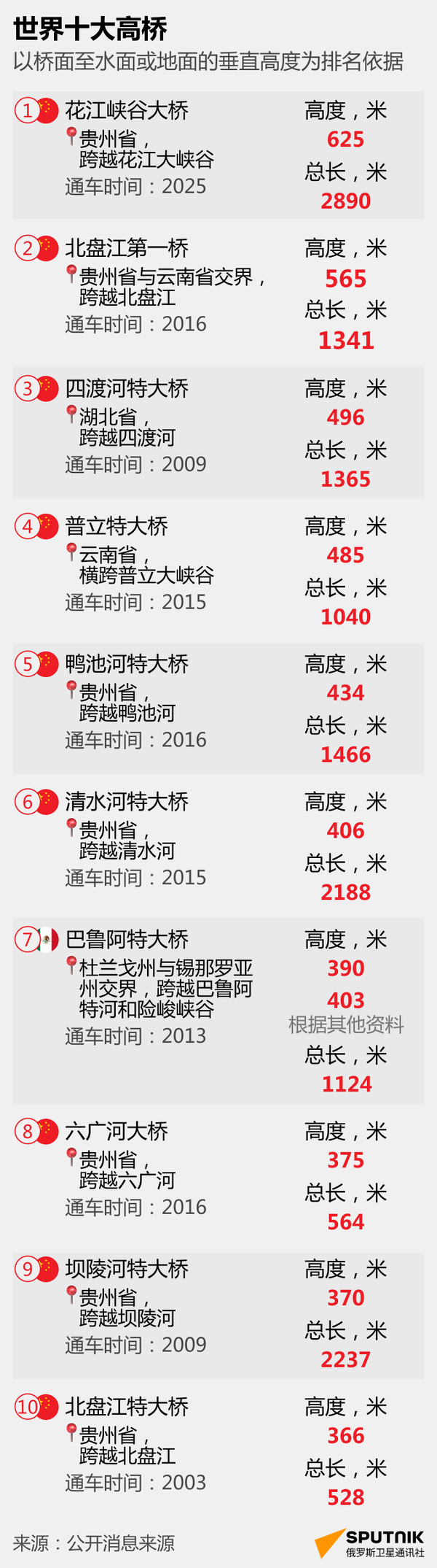 世界十大最高桥梁 - 俄罗斯卫星通讯社