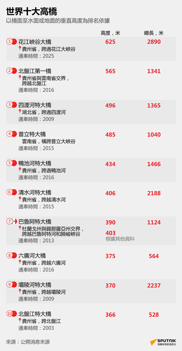 世界十大最高橋樑 - 俄羅斯衛星通訊社