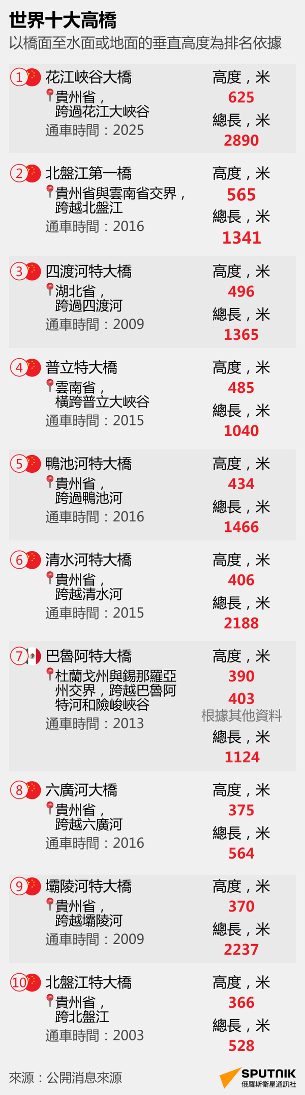 世界十大最高橋樑 - 俄羅斯衛星通訊社