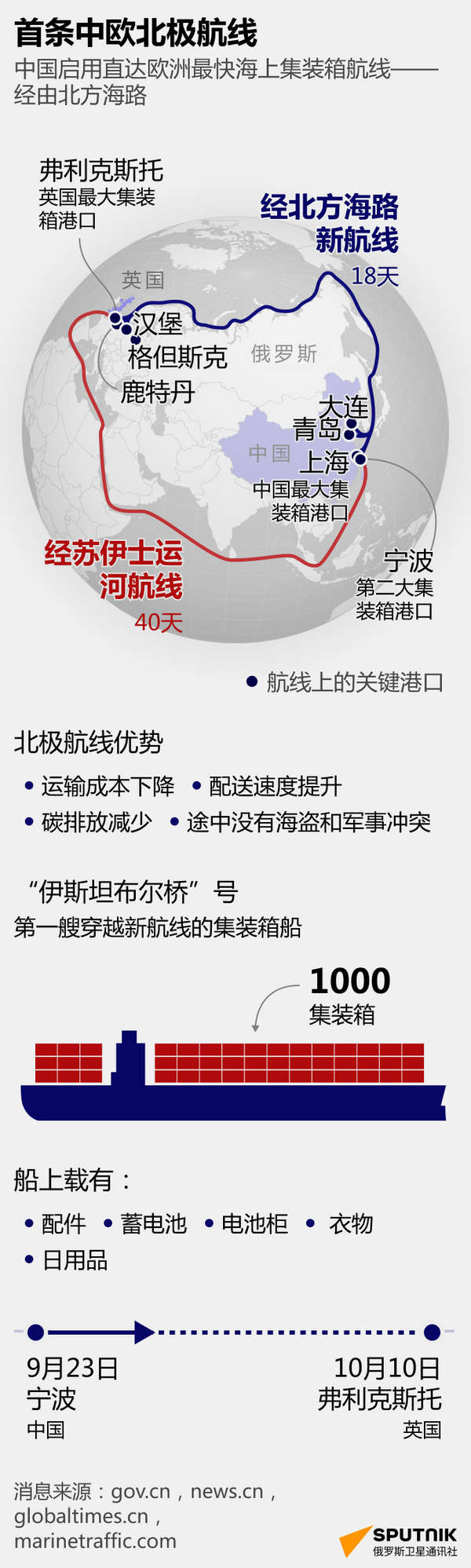 Китай запустил маршрут КНР-Европа через Арктику - 俄罗斯卫星通讯社
