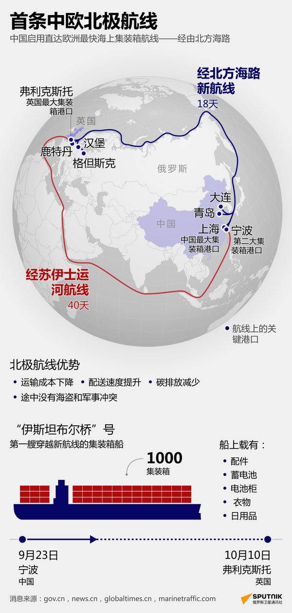 信息图表：首条中欧北极航线 - 俄罗斯卫星通讯社