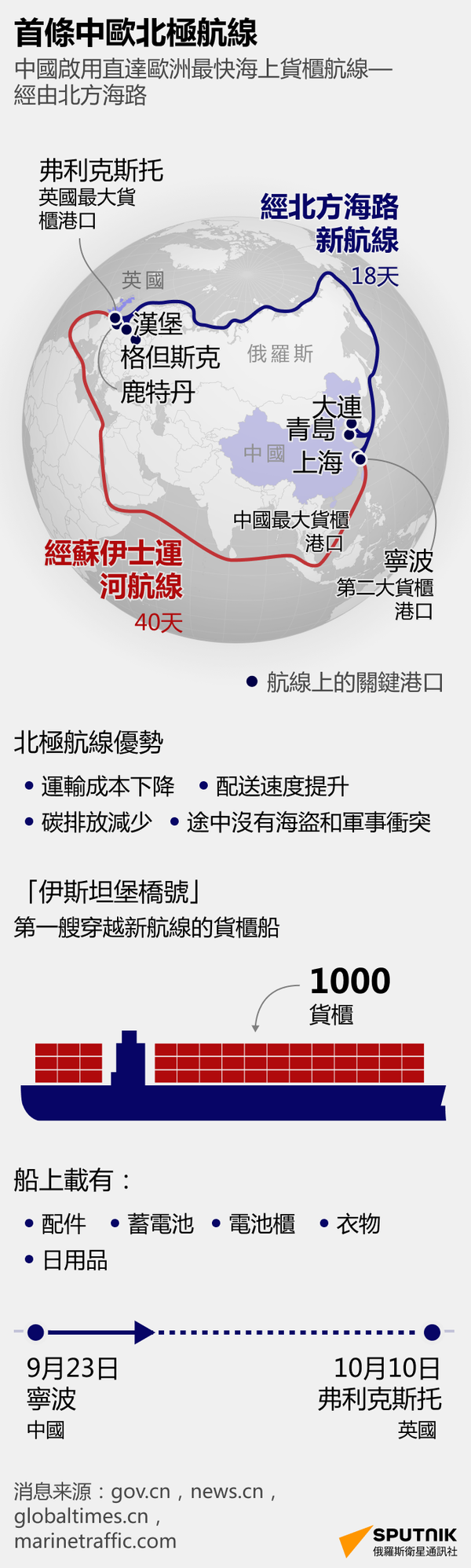Китай запустил маршрут КНР-Европа через Арктику - 俄羅斯衛星通訊社