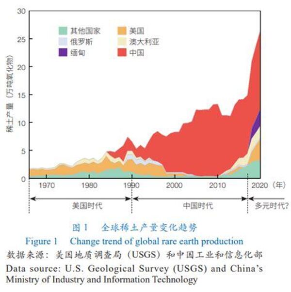 全球稀土产量趋势 / 份额变化图 - 俄罗斯卫星通讯社