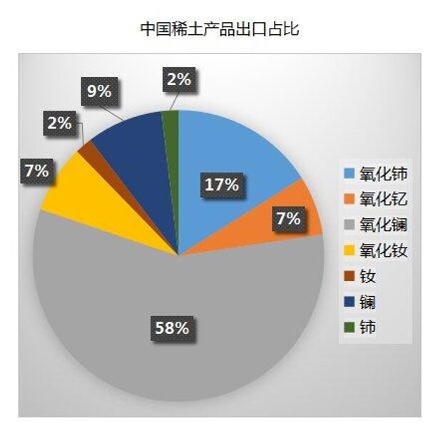 中国稀土产品出口占比 - 俄罗斯卫星通讯社
