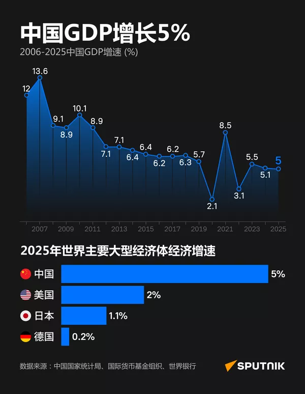 2025年中国GDP增长率及国际比较 - 俄罗斯卫星通讯社