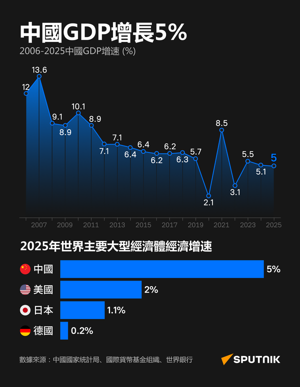 2025年中國GDP增長率及國際比較 - 俄羅斯衛星通訊社