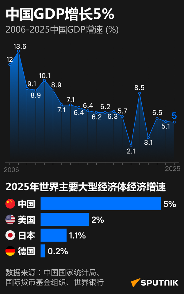 2025年中国GDP增长率及国际比较 - 俄罗斯卫星通讯社