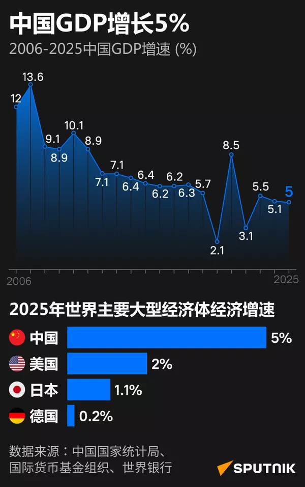 2025年中国GDP增长率及国际比较 - 俄罗斯卫星通讯社