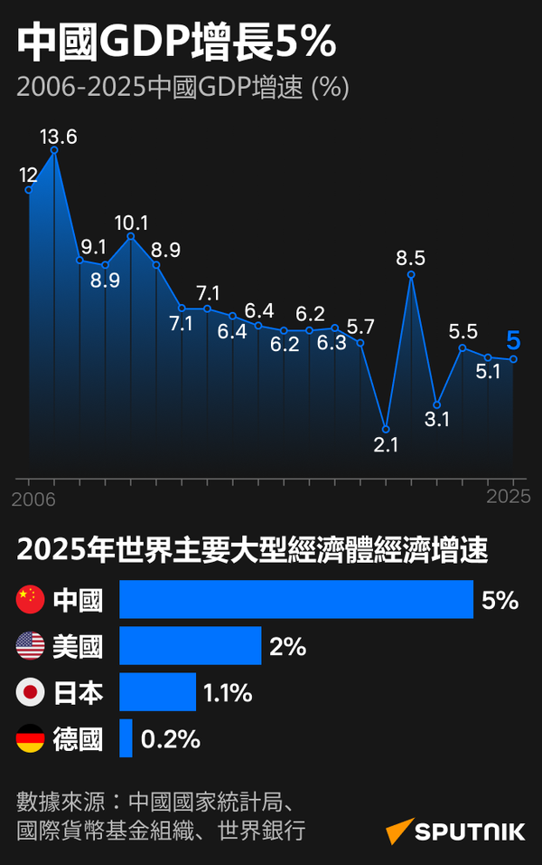 2025年中國GDP增長率及國際比較 - 俄羅斯衛星通訊社