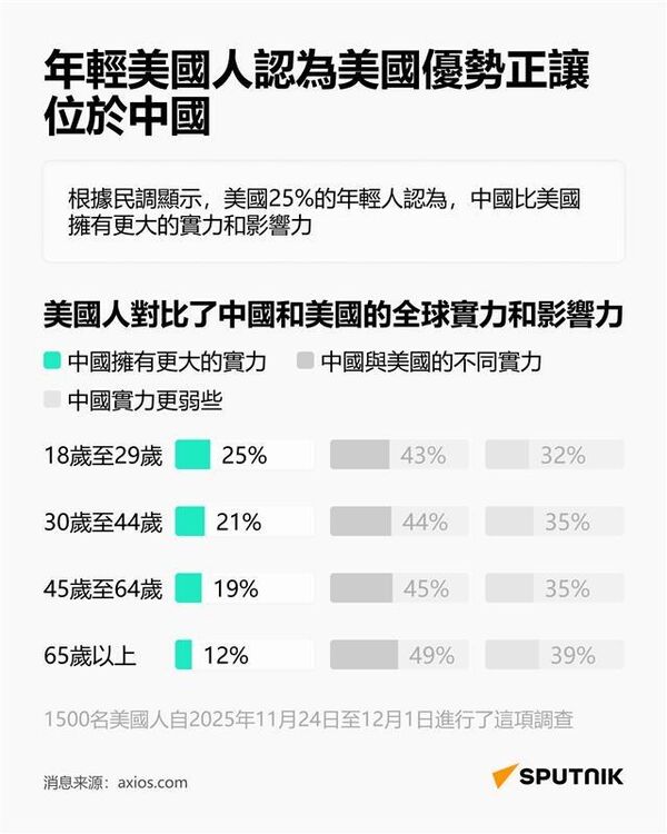 年輕美國人認為美國優勢正讓位於中國（電腦繁體） - 俄羅斯衛星通訊社