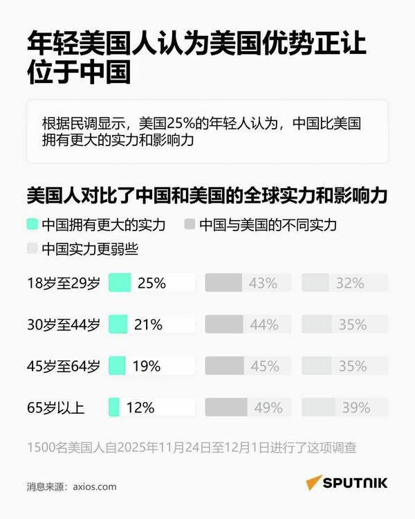 年轻美国人认为美国优势正让位于中国（电脑简体） - 俄罗斯卫星通讯社