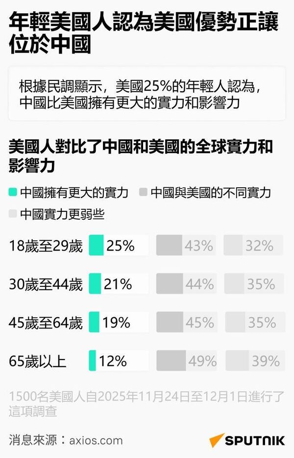 年輕美國人認為美國優勢正讓位於中國（手機繁體） - 俄羅斯衛星通訊社