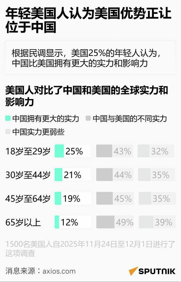 年轻美国人认为美国优势正让位于中国（手机简体） - 俄罗斯卫星通讯社