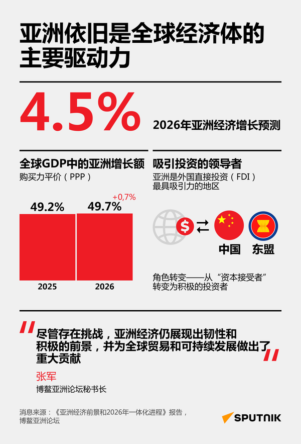 亚洲依旧是全球经济体的主要驱动力 亚洲依旧是全球经济体的主要驱动力 - 俄罗斯卫星通讯社