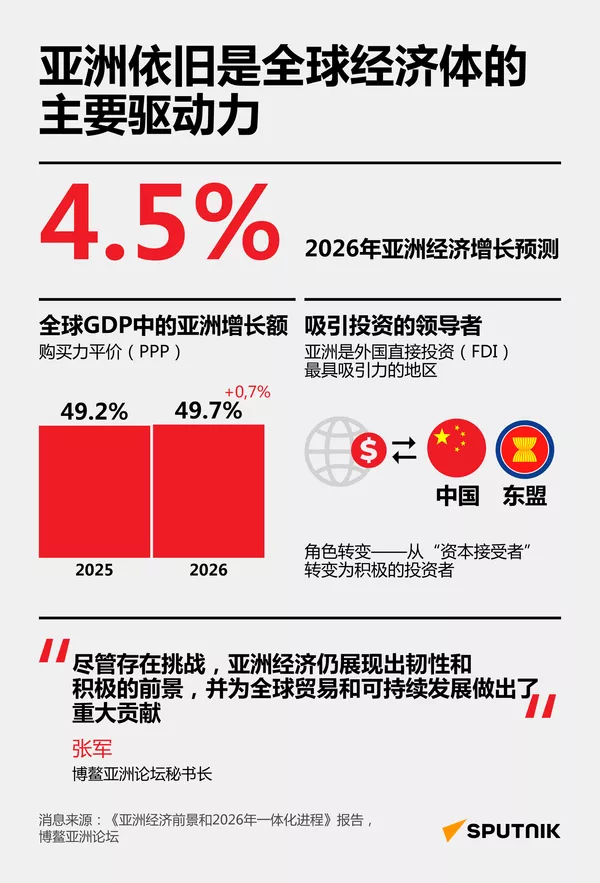 亚洲依旧是全球经济体的主要驱动力 - 世界报道