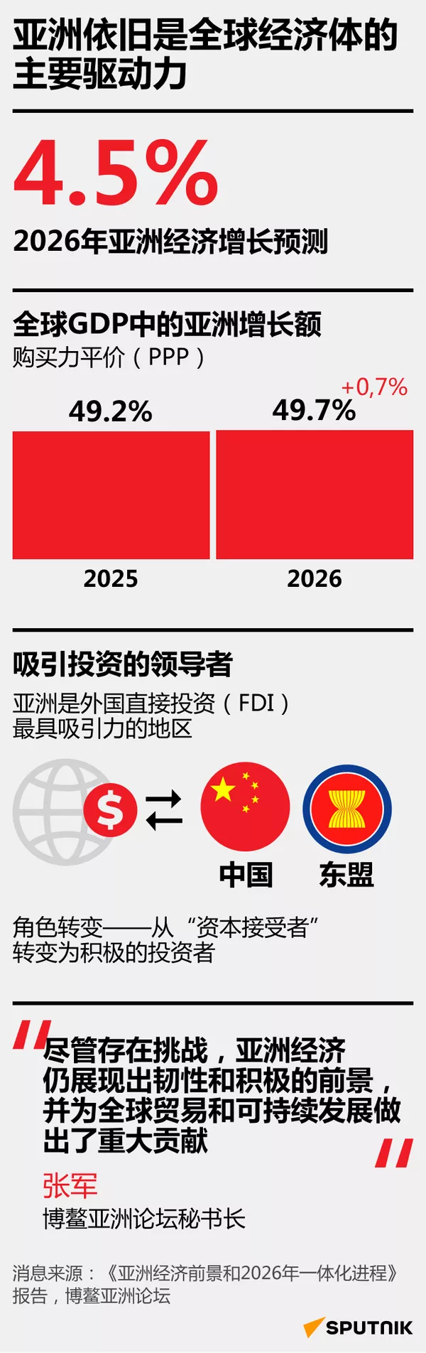 亚洲依旧是全球经济体的主要驱动力 - 世界报道