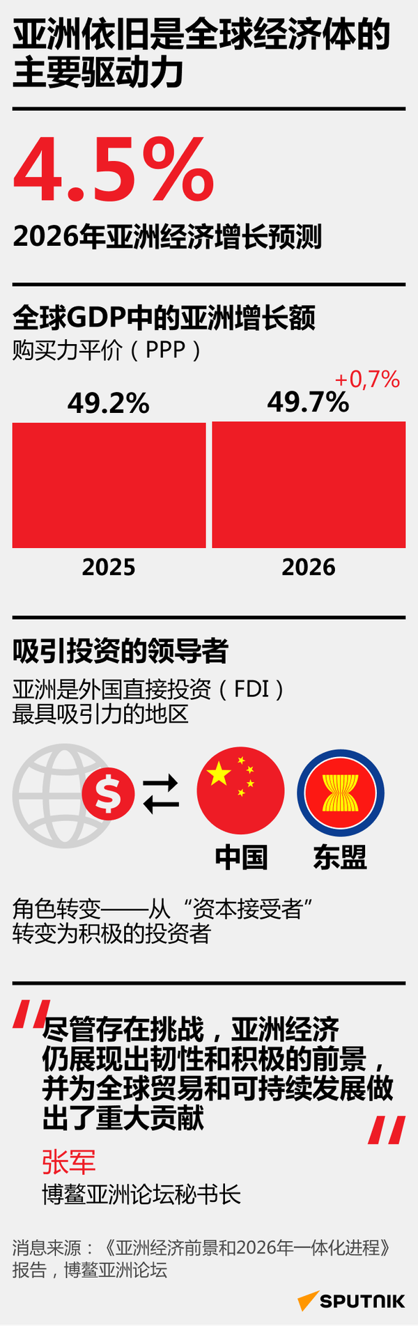 亚洲依旧是全球经济体的主要驱动力 亚洲依旧是全球经济体的主要驱动力 - 俄罗斯卫星通讯社