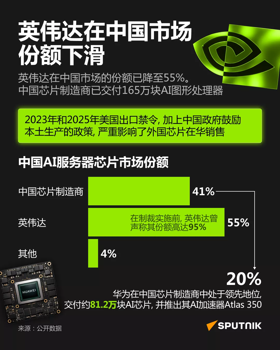 英伟达在中国市场份额已降至不足60%