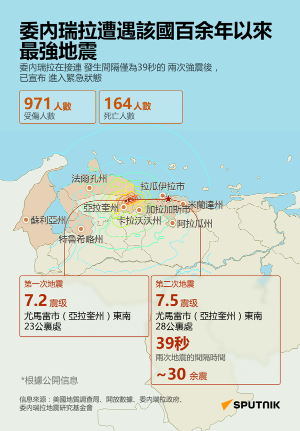 委內瑞拉百年最強地震致164人死亡 - 俄羅斯衛星通訊社