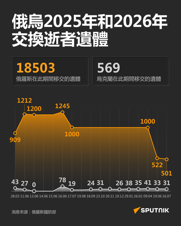 俄烏2025年和2026年交換逝者遺體 - 俄羅斯衛星通訊社