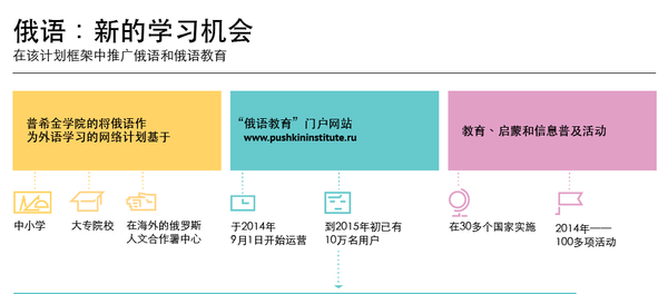 俄羅斯國立普希金俄語學院啓動對外俄語網絡教學計劃。我們通過圖解來講述計劃的特點。 - 俄羅斯衛星通訊社