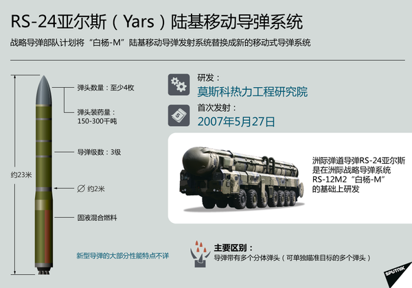 RS-24亞爾斯（Yars）陸基移動導彈系統 - 俄羅斯衛星通訊社