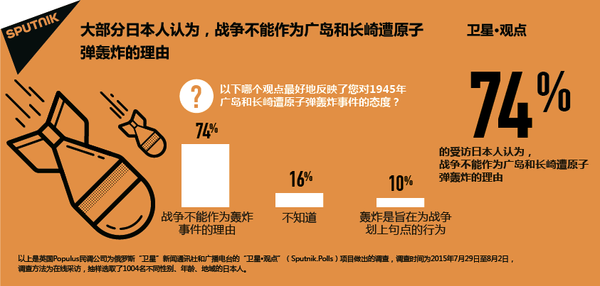 大部分日本人认为,战争不能作为广岛和长崎遭原子弹轰炸的理由。 大部分日本人认为,战争不能作为广岛和长崎遭原子弹轰炸的理由。 - 俄罗斯卫星通讯社