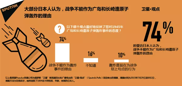 大部分日本人認為,戰爭不能作為廣島和長崎遭原子彈轟炸的理由。 大部分日本人認為,戰爭不能作為廣島和長崎遭原子彈轟炸的理由。 - 俄羅斯衛星通訊社