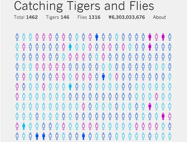 美國China File網站報道稱,中國官員揮霍近10億美元 美國China File網站報道稱,中國官員揮霍近10億美元 - 俄羅斯衛星通訊社
