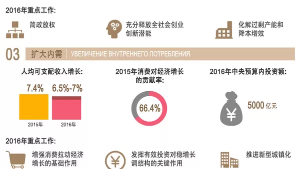 大數據解讀2016中國政府工作報告 - 俄羅斯衛星通訊社